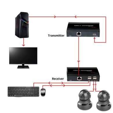 HSV2614 TX+RX, 4ports USB Extender